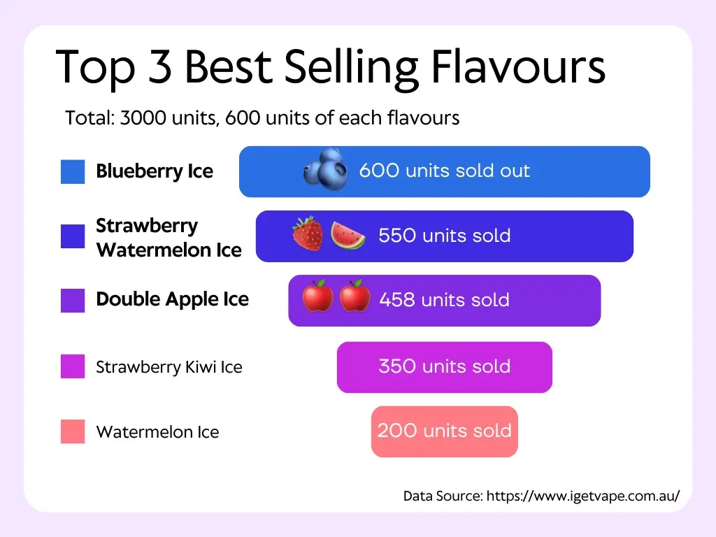 best iget hot flavours list selling