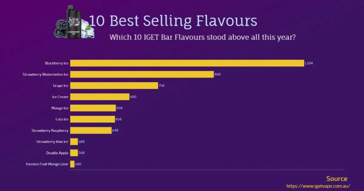 Best selling IGET Bar flavours