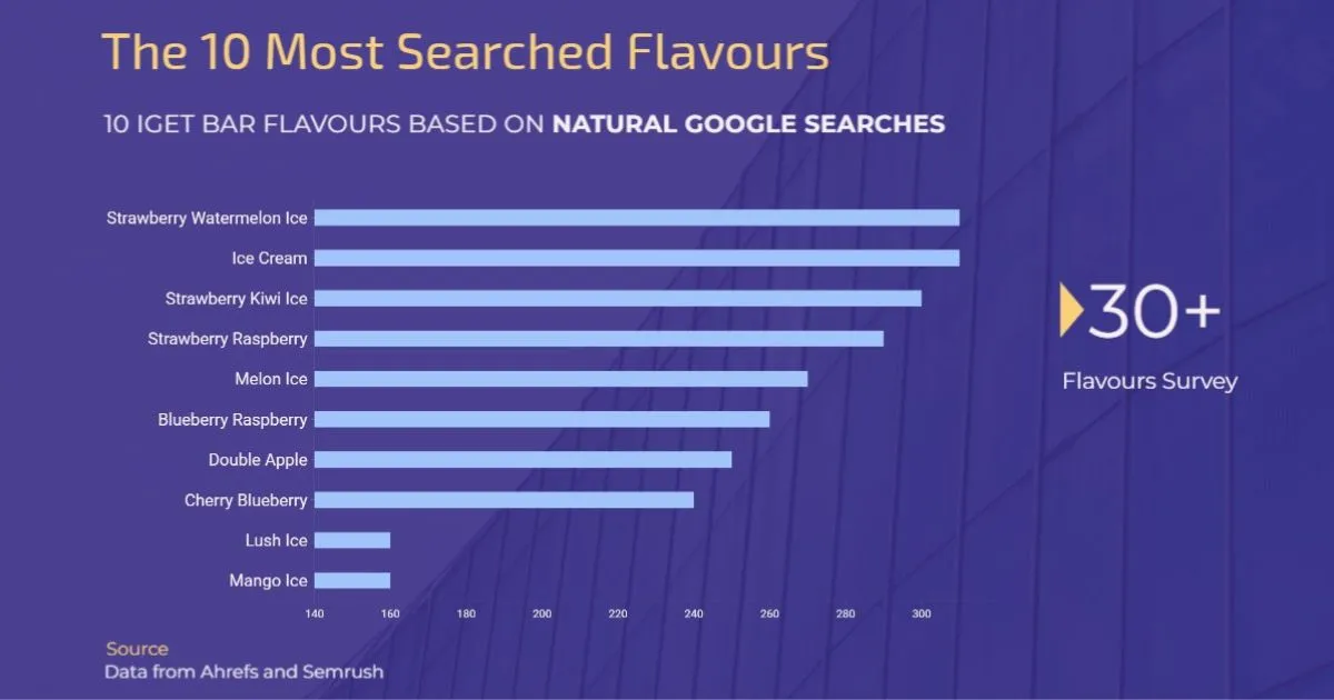 Most searched IGET Bar flavours